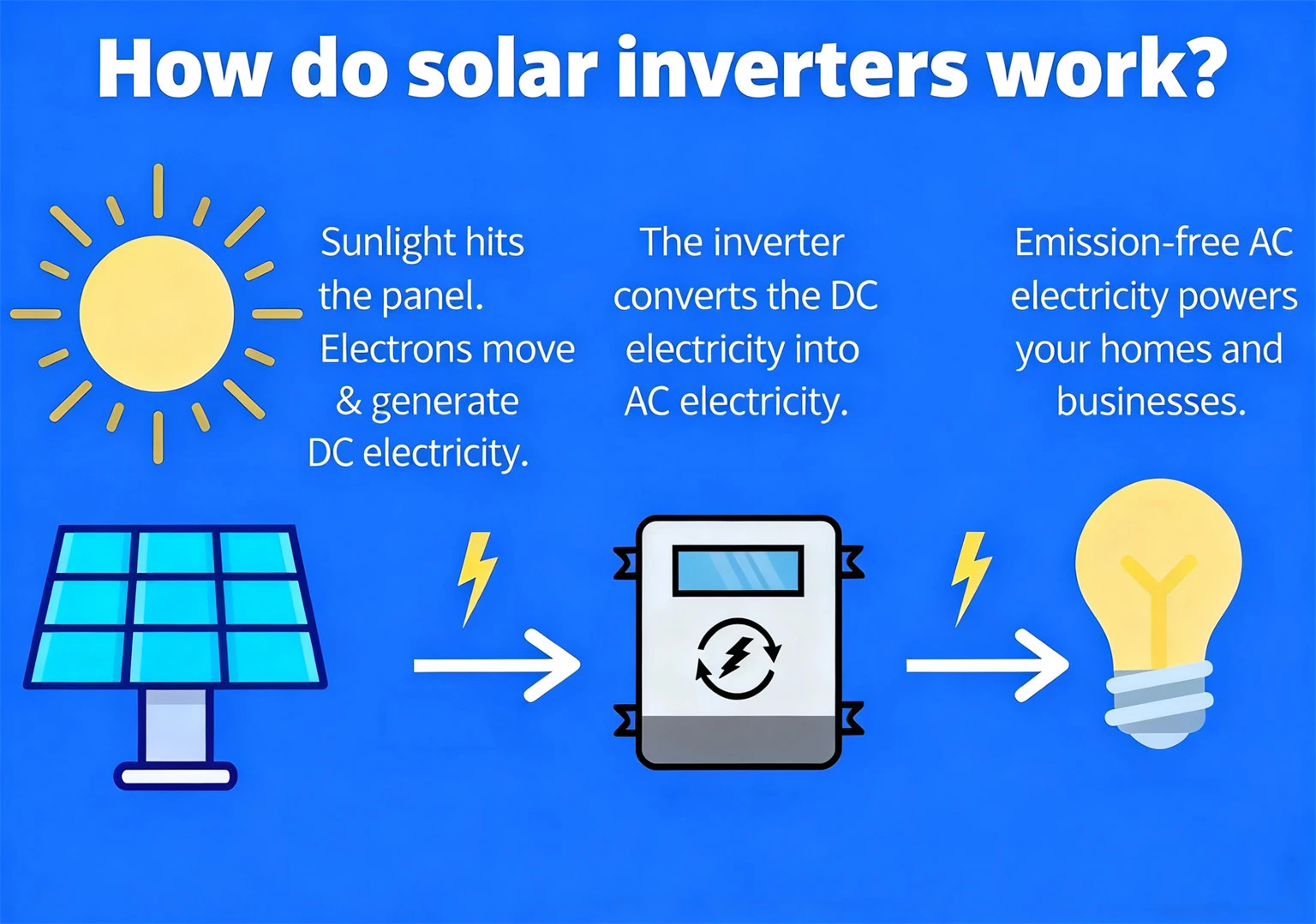 Solar Power Inverter Explained: How It Works and Why You Need One
