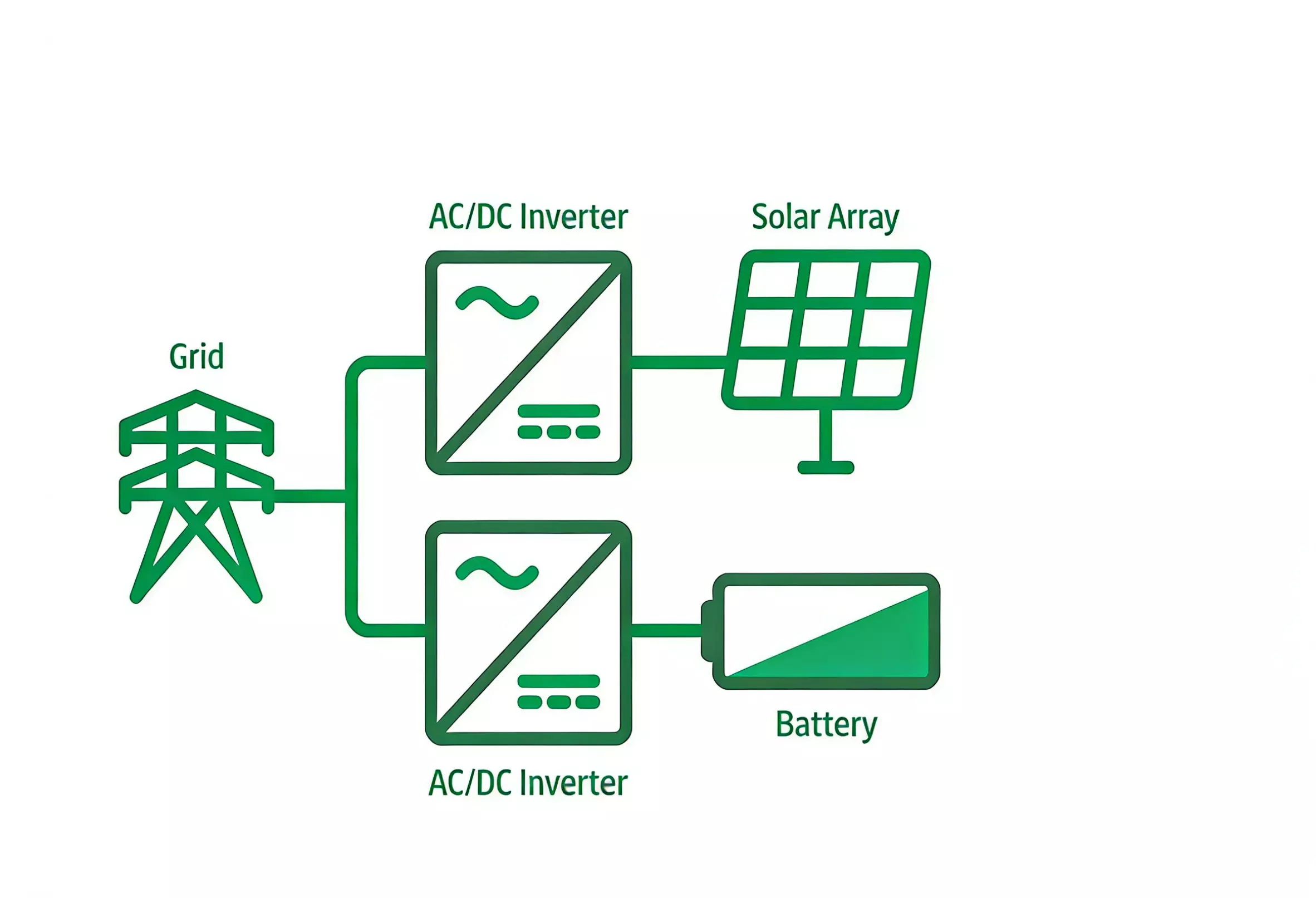 What is an AC-Coupled energy storage system?